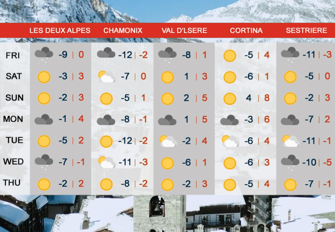 Icon representation of the weather for the coming week for the ski resorts of Les Deux Alpes, Chamonix, Val d'Isere, Cortina and Sestriere